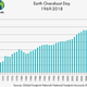 Image for article titled Humans have depleted the Earth’s natural resources with five months still to go in 2018